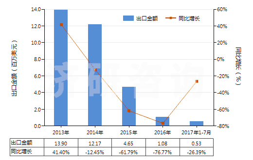 2013-2017年7月中國二硫化碳(HS28131000)出口總額及增速統(tǒng)計